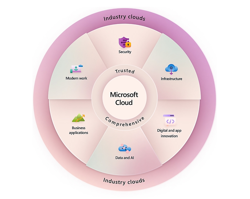 Microsoft Cloud solutions Microsoft Cloud services